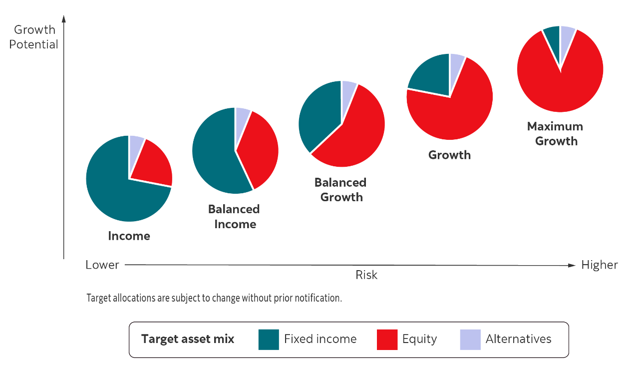 A diagram of four pie charts illustrates the target asset mix of each available Scotia Partners Portfolio, to suit financial goals such as saving for retirement. They range from lower risk, income-oriented investments, to balanced portfolios, to equity-focused, for maximum growth potential.